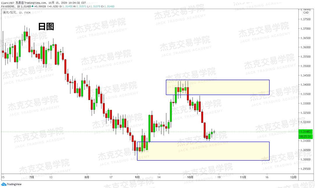 [10月15日策略]黄金/原油/英镑/欧元/美日/澳元/标普/BTC/BCH