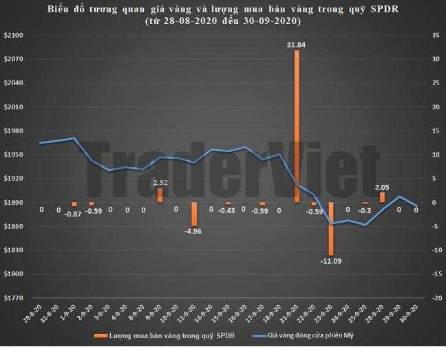 SPDR Gold Trust ngày 01/10: Đầu tháng kiêng cử