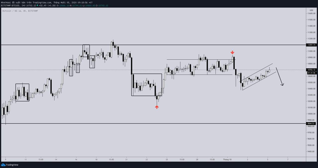 Hôm nay trade coin gì? - Ngày 5/10: Chuẩn bị cho 1 cú sụp đổ