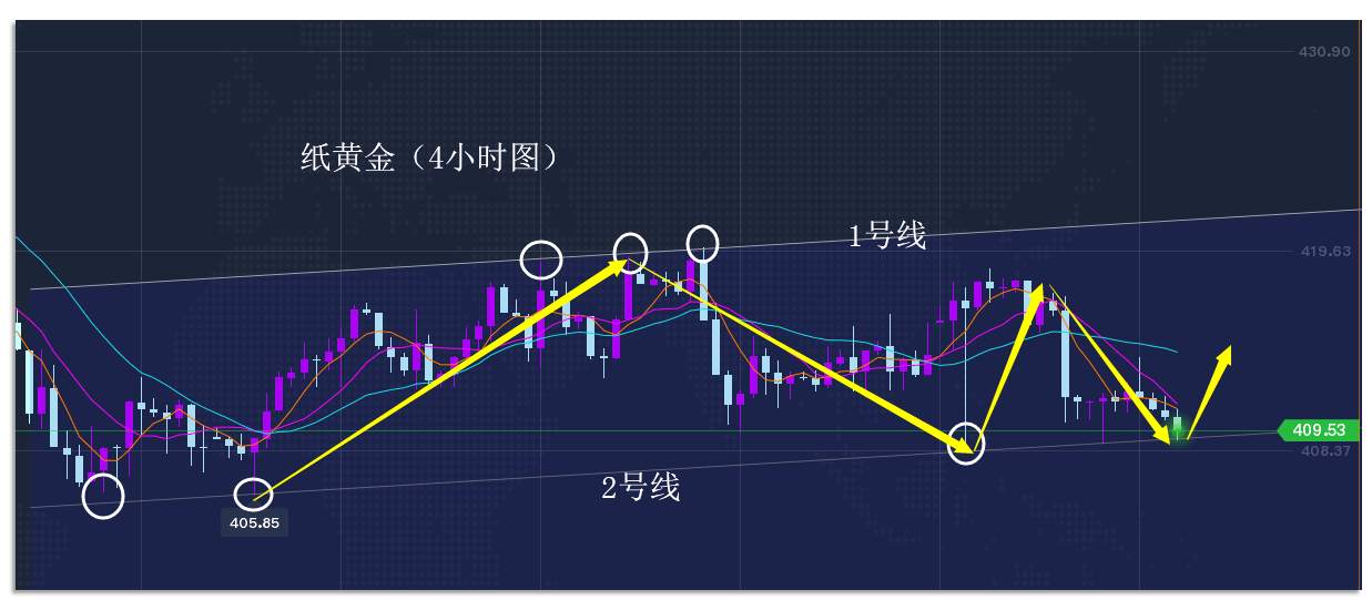 10.15早茶：美油上涨遇压防回调，黄金白银弱势震荡无头绪