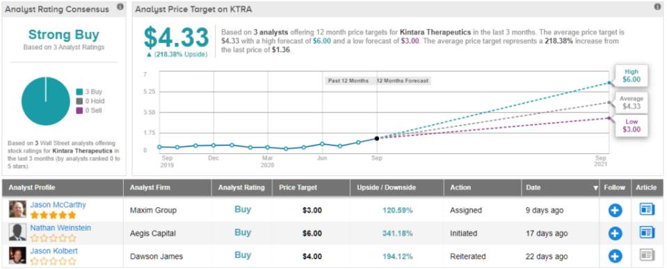 3 “Strong Buy” Healthcare Stocks Under $5 That Could Go Boom