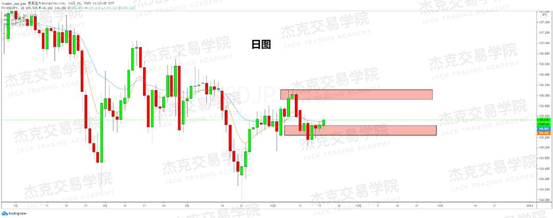 [10月20日策略]黄金/原油/英镑/欧元/美日/澳元/标普/BTC/BCH