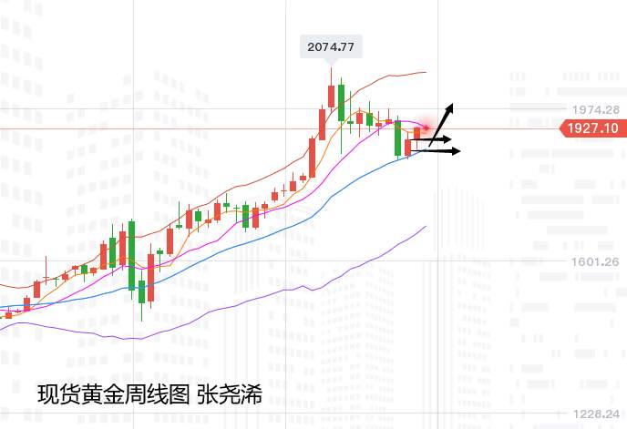 张尧浠：黄金多头暂临趋线压力、但前景看涨增强等待上破