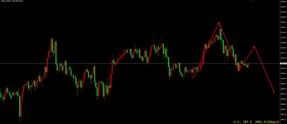 刺激谈判乐观情绪消退，黄金较日高回落逾15美元