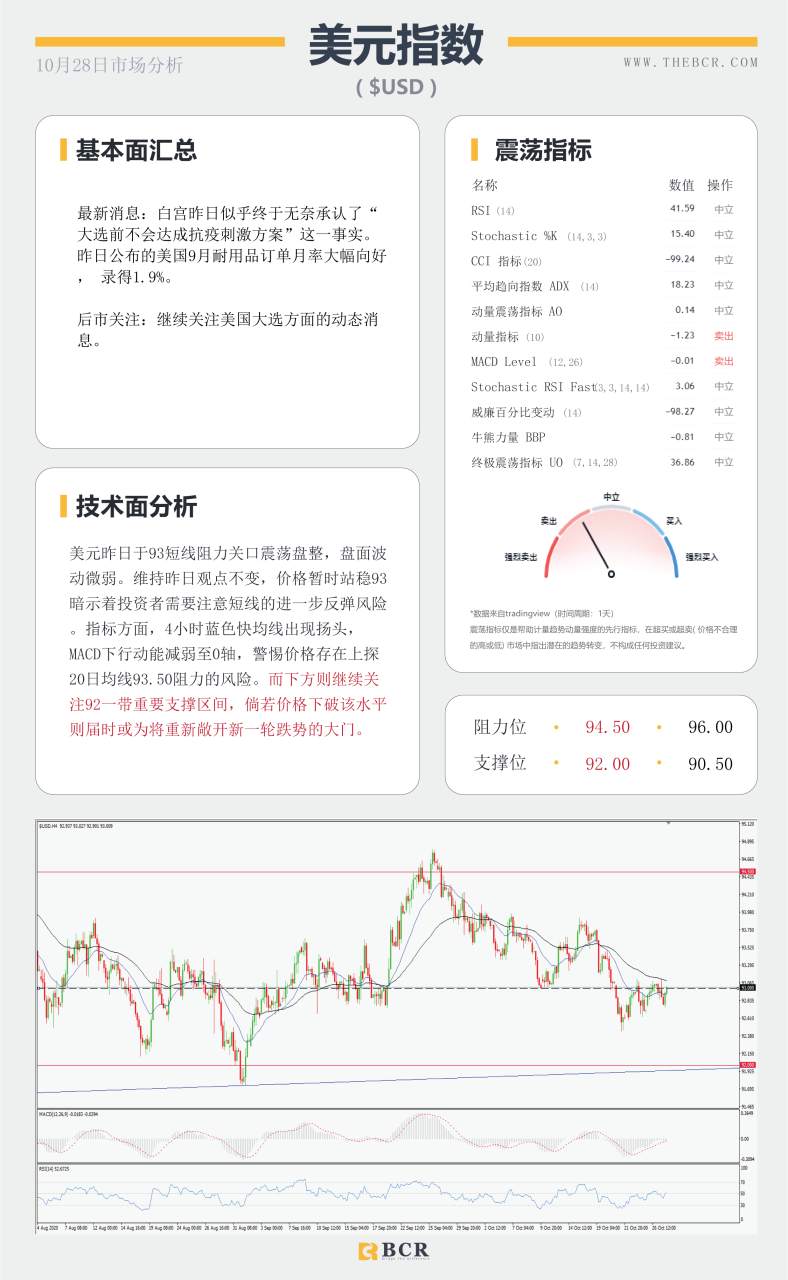 【百汇BCR今日市场分析2020.10.28】黄金走势陷入停滞，非美走势微弱分化
