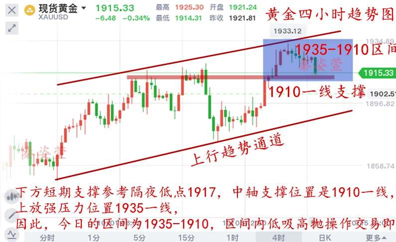 秦姿萱：多空博弈黄金白银深陷震荡，亚盘黄金现价1910多单进场