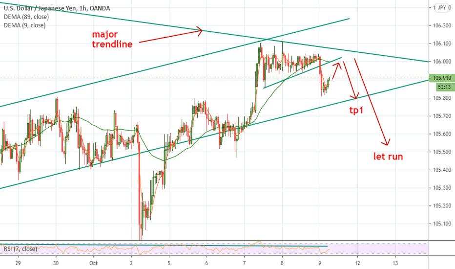 USD/JPY Major Trend Line Rejection