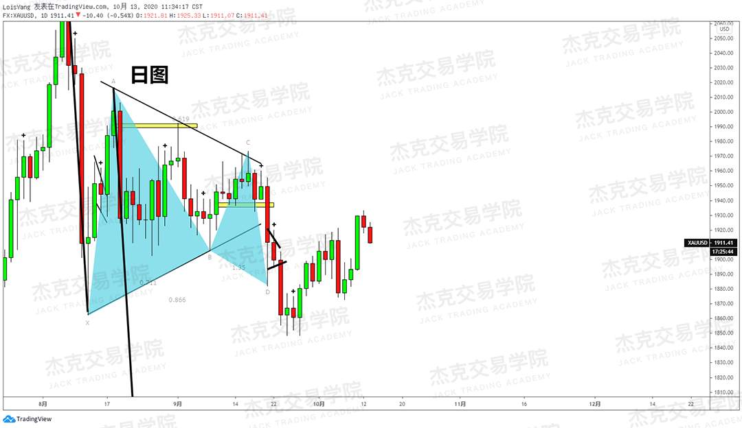 [10月13日策略]黄金/原油/英镑/欧元/美日/澳元/标普/BTC/BCH