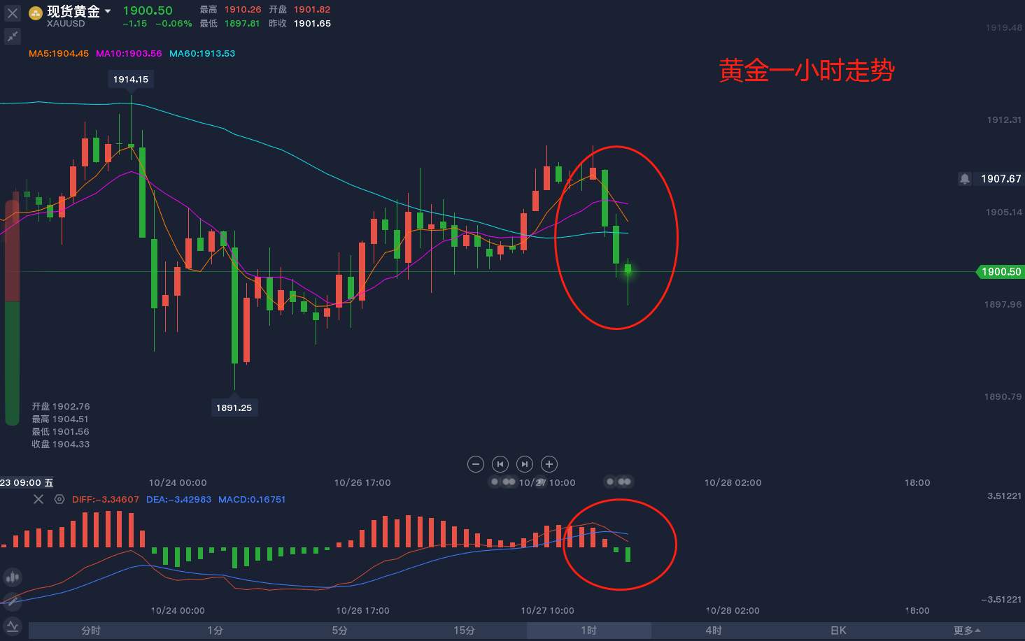 东盛：黄金短线分析