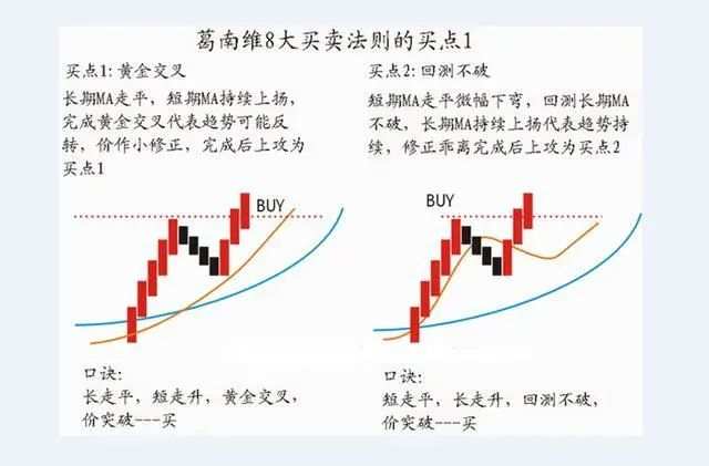 大道至简——终于有人把“葛南维均线八大买卖法则”的精髓讲透了！（建议收藏）领悟其细节，读懂知买卖！