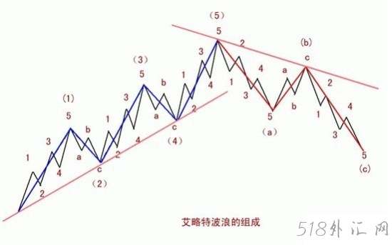 谨记波浪理论的四大有效原则！