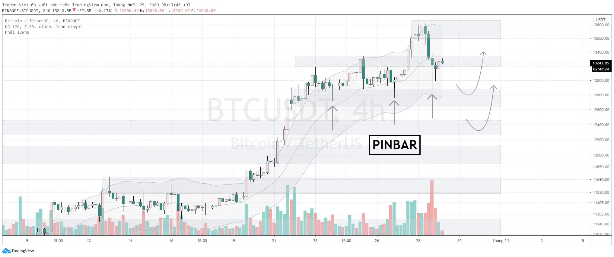 Phân tích BITCOIN ngày 29/10 - Sập bất ngờ, liệu có bẫy giá?