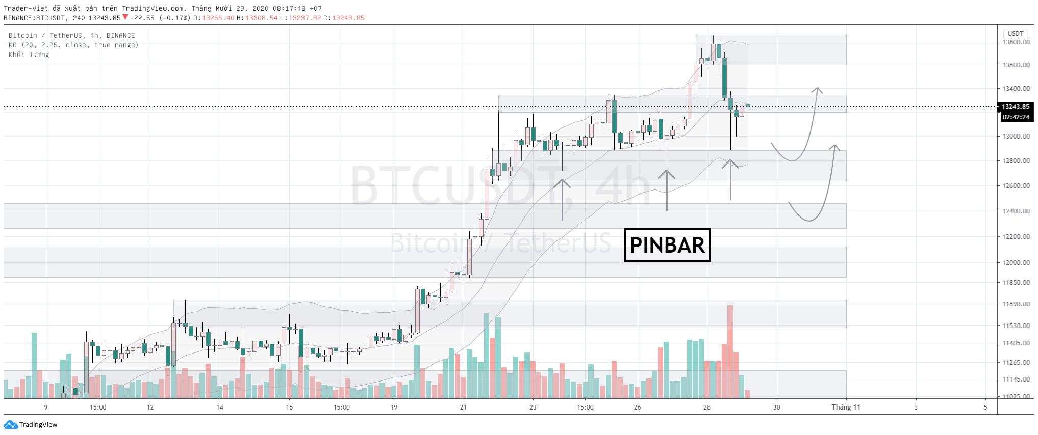 Phân tích BITCOIN ngày 29/10 - Sập bất ngờ, liệu có bẫy giá?