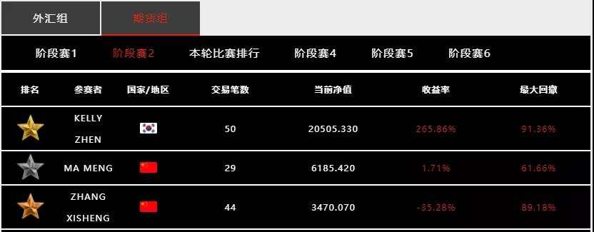 用数据来说话，「Doo Prime 大师杯」全球交易慈善赛胜出有多难