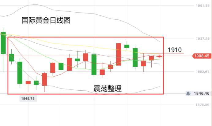 黄力晨：美国总统搅局 金价先跌后升