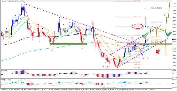 EUR/USD Key Decision at 1.1870 for Bullish Wave 3 or C