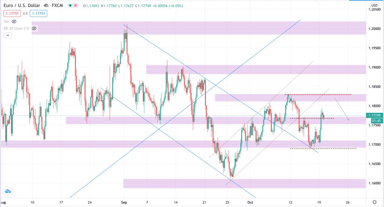 [Cùng giao dịch Forex mỗi ngày] Phân tích Vàng & Forex ngày 20/10
