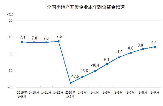 前9月全国房地产开发投资10.3万亿元，同比增长5.6%