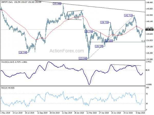 GBP/JPY Daily Outlook