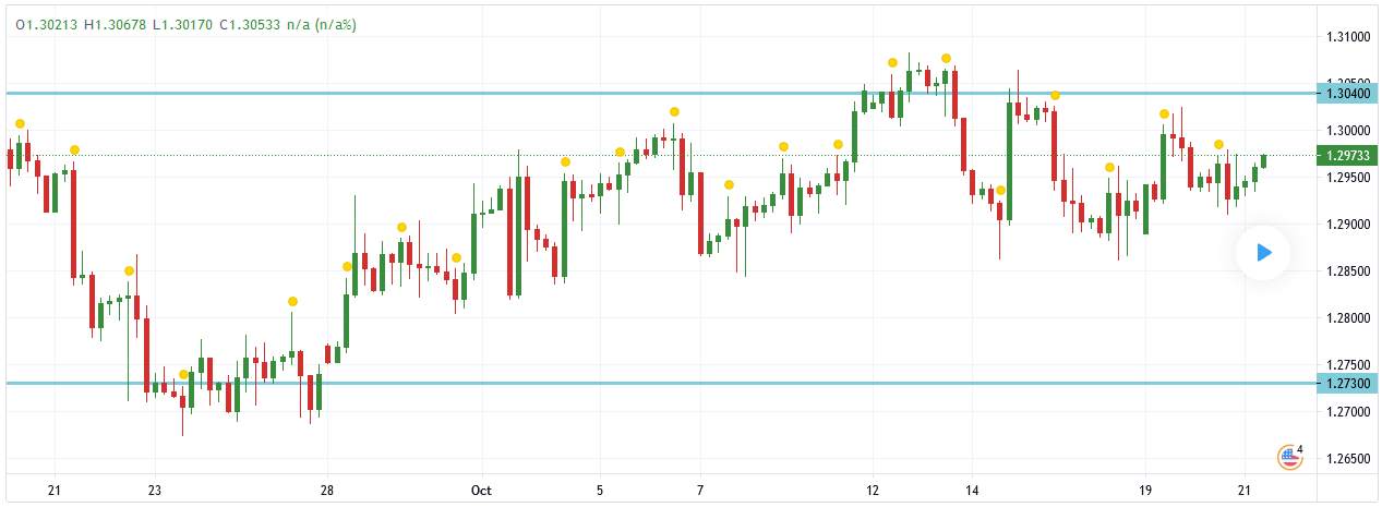 GBP/USD Outlook