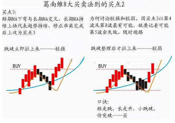 大道至简——终于有人把“葛南维均线八大买卖法则”的精髓讲透了！（建议收藏）领悟其细节，读懂知买卖！