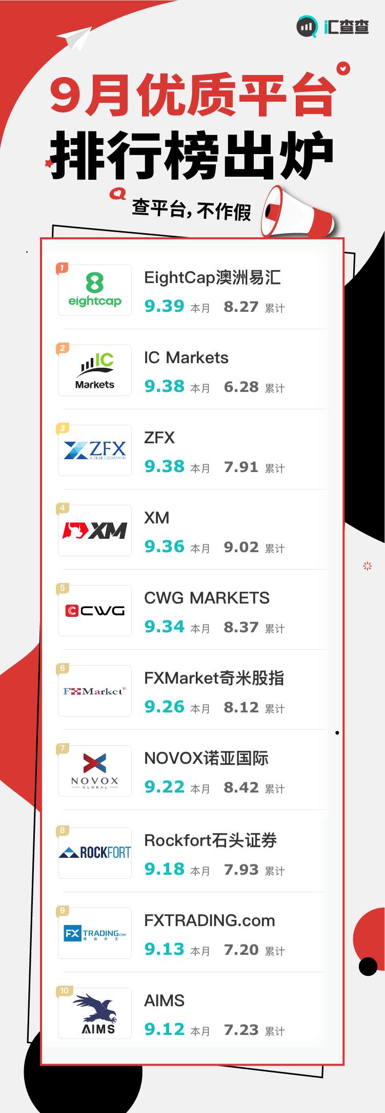 实至名归，9月优质榜单出炉，获汇友疯狂点赞