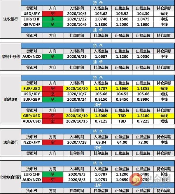 【投行报告】10月20日投行持仓报告：非美货币整理，路透IFR新增持仓和挂单
