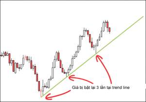 Bài 16: Cách sử dụng trend line trong forex