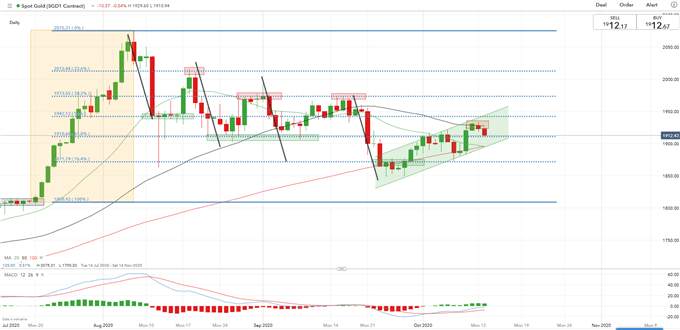 Gold Price Recoil From Chart Resistance As The US Dollar Strengthens.