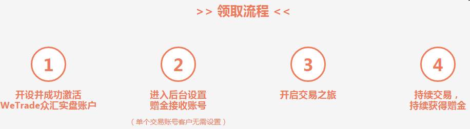 参赛时可领取WeTrade赠金，最高10000美金