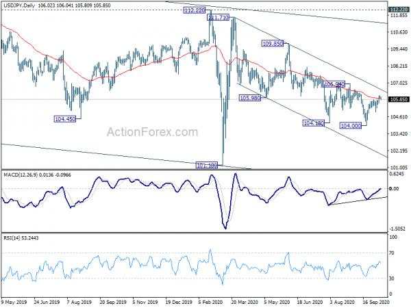 USD/JPY Daily Outlook