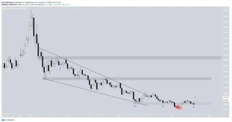 Hai altcoin này đã lật các mức kháng cự quan trọng thành hỗ trợ