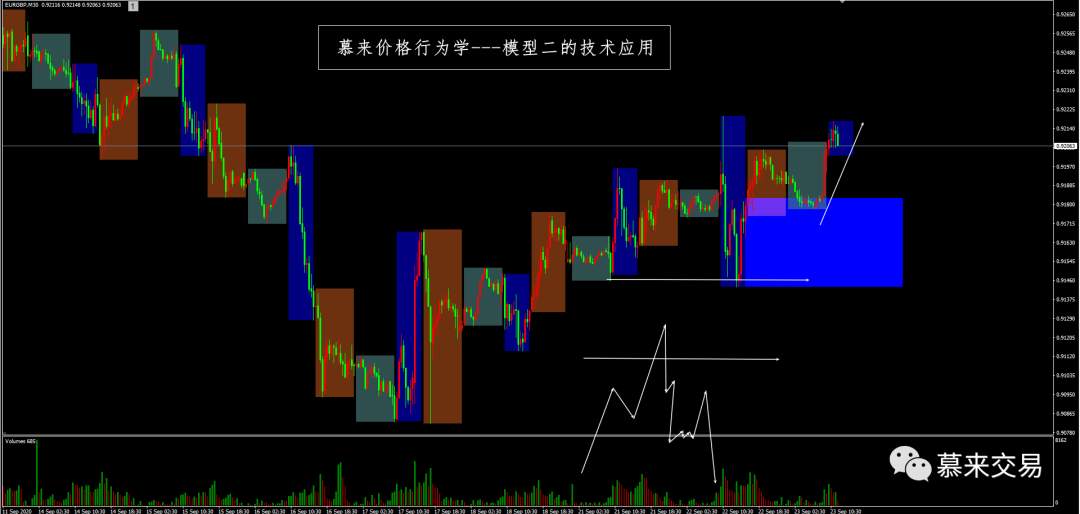 【慕来认知课程技术分析】9月21日-10月2日行情回顾