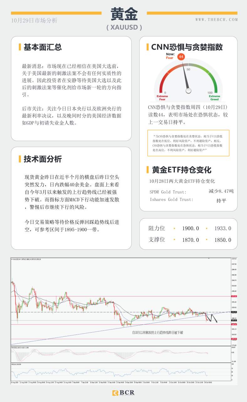 【百汇BCR今日市场分析2020.10.29】欧美疫情录得激增 黄金下破趋势线支撑