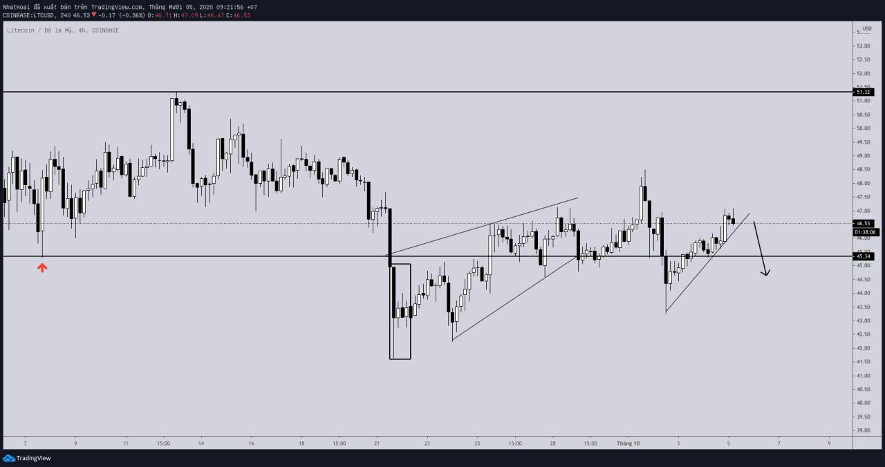 Hôm nay trade coin gì? - Ngày 5/10: Chuẩn bị cho 1 cú sụp đổ