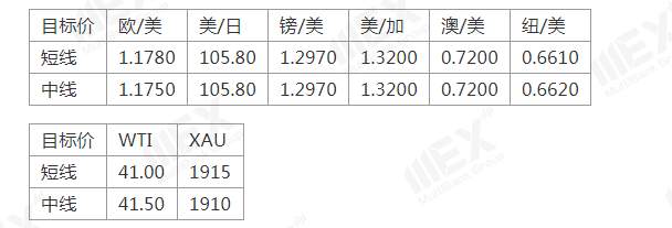 MEXGroup：风险情绪回升，可继续关注商品货币