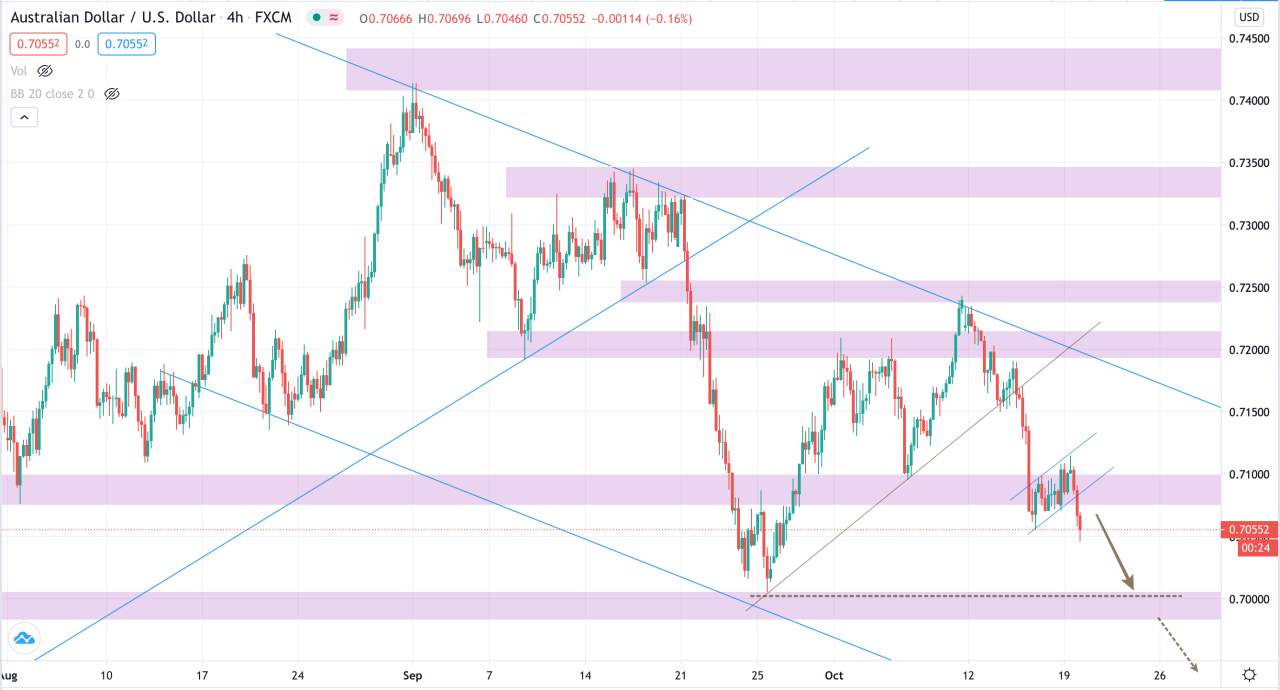 [Cùng giao dịch Forex mỗi ngày] Phân tích Vàng & Forex ngày 20/10