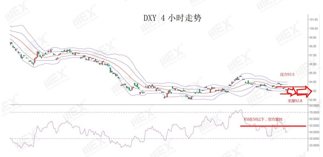 MEXGroup：美刺激协议达成更进一步，美元短线或将继续承压