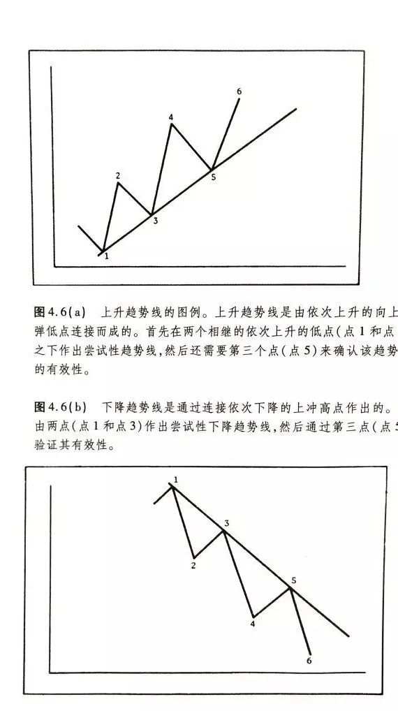 干货：外汇趋势流高手的不败战法：他是这样判断、确认趋势的！