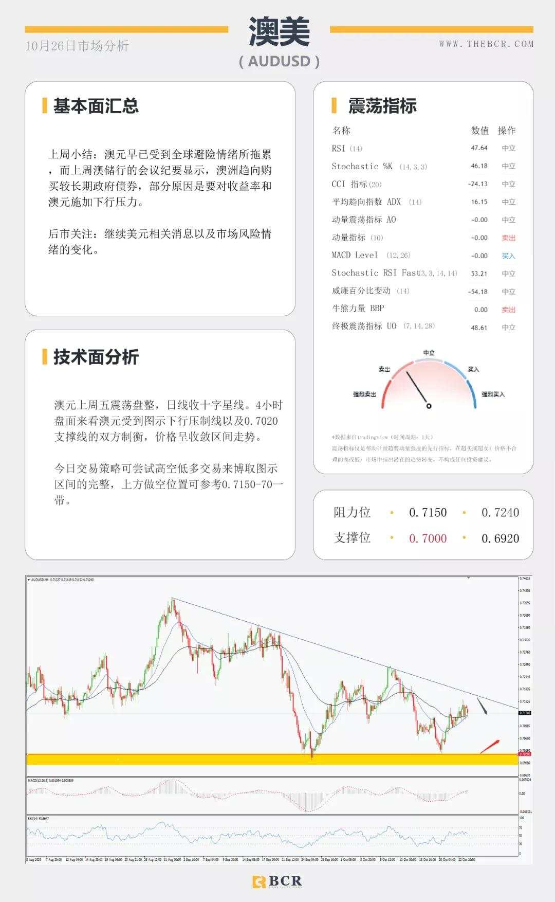 BCR10.26日货币、黄金、原油市场分析