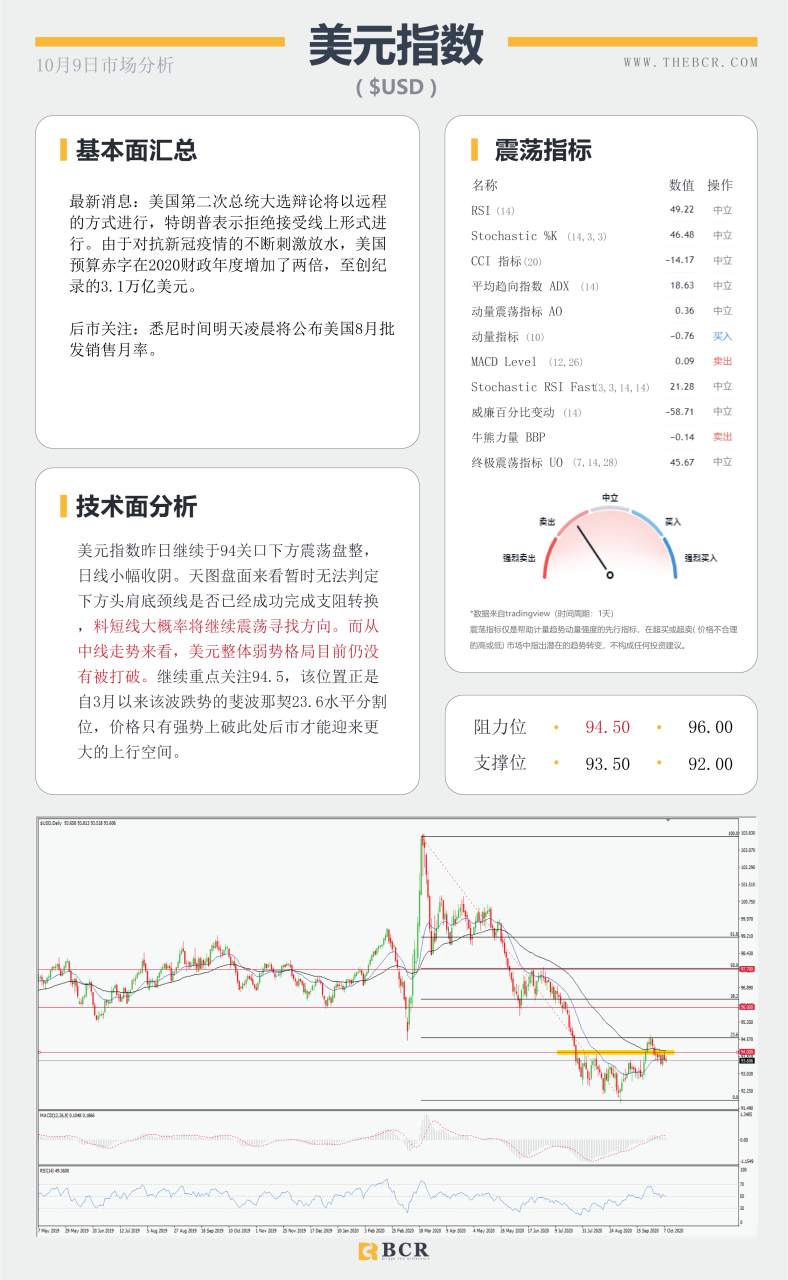 【百汇BCR今日市场分析2020.10.09】黄金迷失千九关口，美指94寻找方向