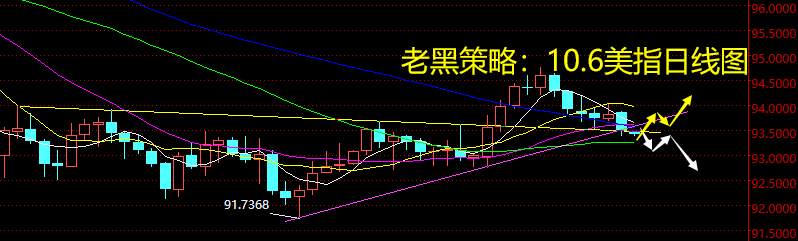 老黑策略：10.6外汇分析策略