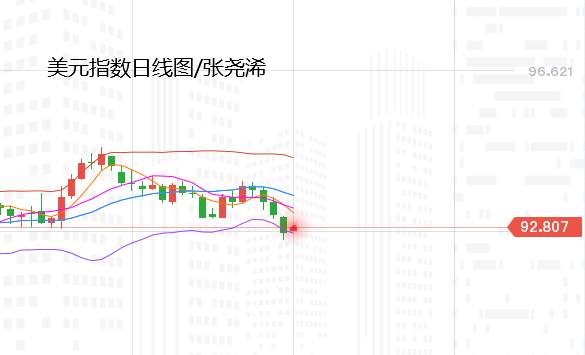 张尧浠：基本因素来回变化、黄金支撑阻力多空保持