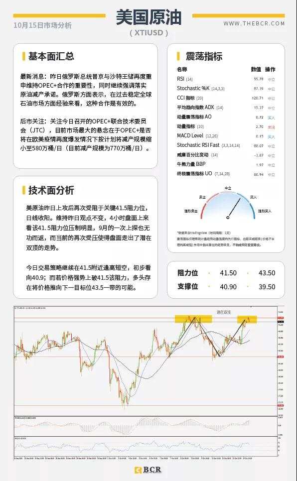 BCR10.15日货币、黄金、原油市场分析