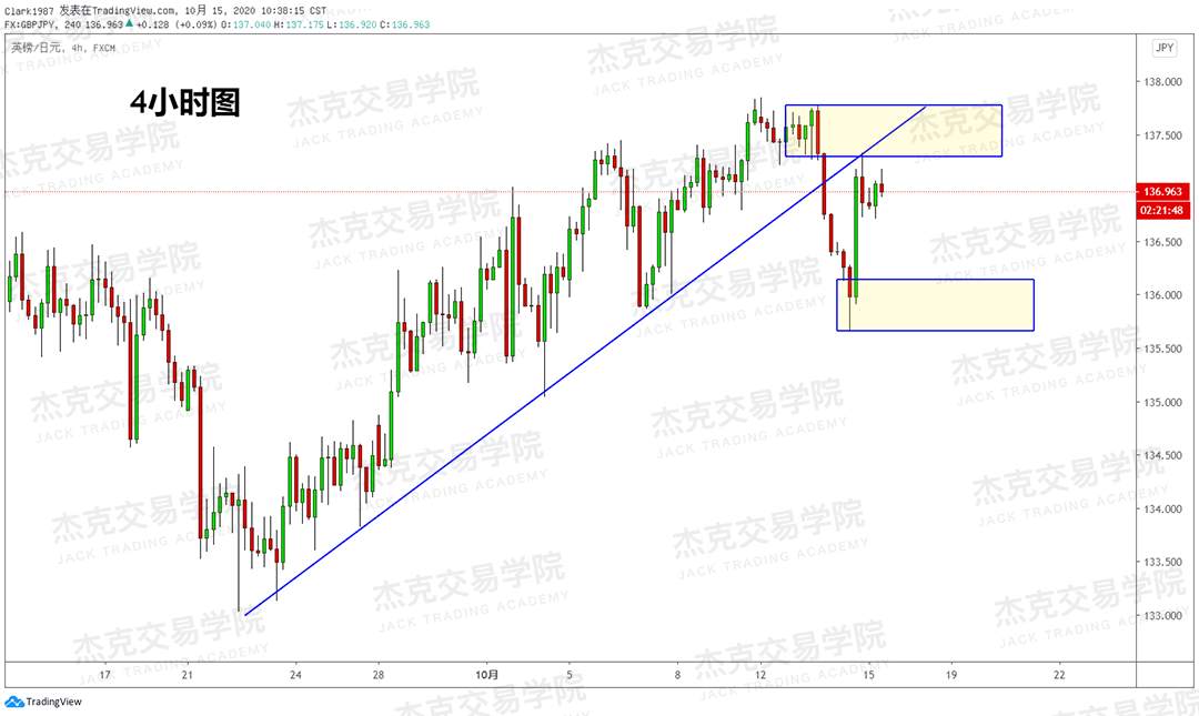 [10月15日策略]黄金/原油/英镑/欧元/美日/澳元/标普/BTC/BCH