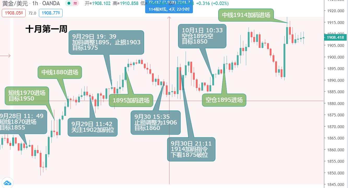 本周黄金交易到现在为止都在浮亏