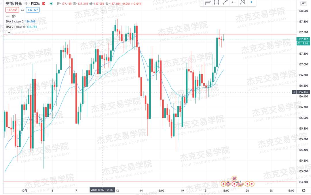 [10月22日策略]黄金/原油/英镑/欧元/美日/澳元/标普/BTC/BCH