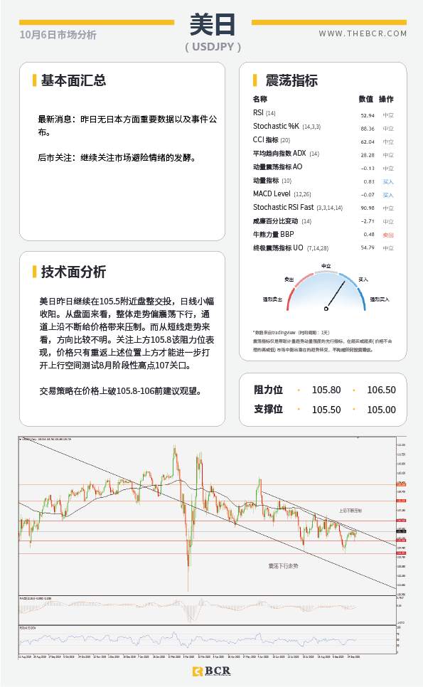 【百汇BCR今日市场分析2020.10.06】特朗普今晨成功出院，美元指数短期底部岌岌可危
