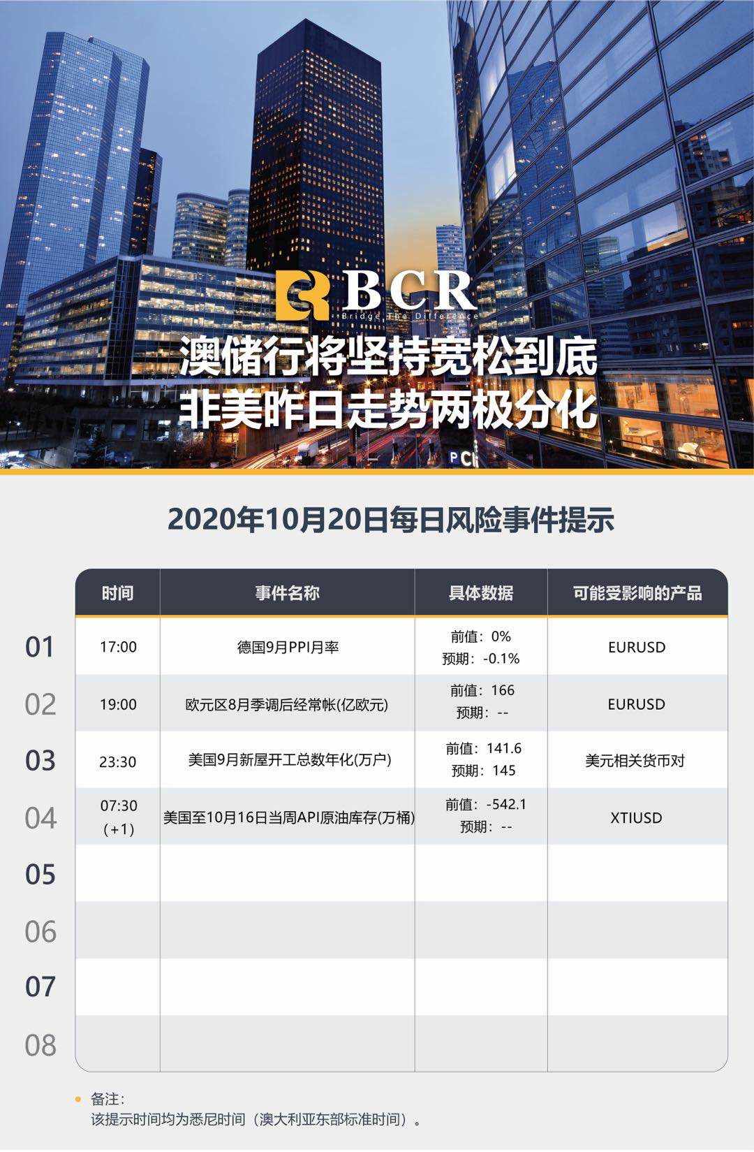 【百汇BCR今日市场分析2020.10.20】澳储行将坚持宽松到底，非美昨日走势两极分化