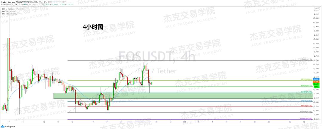 [10月27日策略]黄金/原油/英镑/欧元/美日/澳元/标普/BTC/BCH